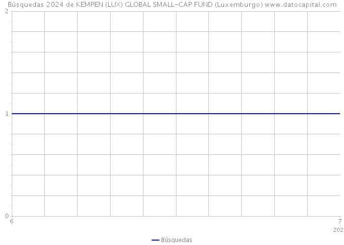 Búsquedas 2024 de KEMPEN (LUX) GLOBAL SMALL-CAP FUND (Luxemburgo) 