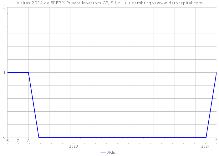 Visitas 2024 de BREP X Private Investors GP, S.à r.l. (Luxemburgo) 