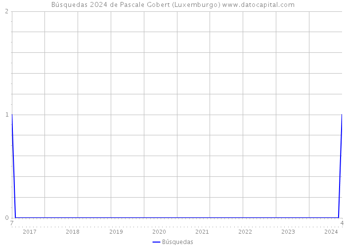 Búsquedas 2024 de Pascale Gobert (Luxemburgo) 