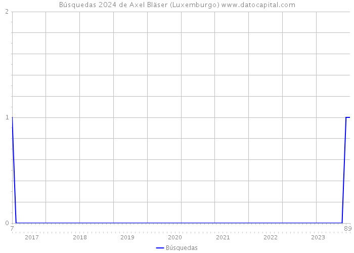 Búsquedas 2024 de Axel Bläser (Luxemburgo) 