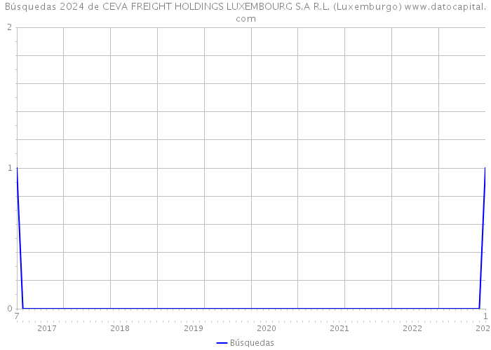 Búsquedas 2024 de CEVA FREIGHT HOLDINGS LUXEMBOURG S.A R.L. (Luxemburgo) 