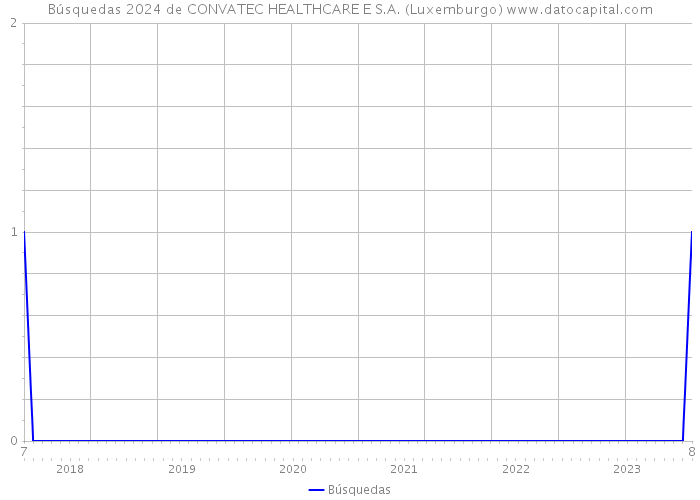 Búsquedas 2024 de CONVATEC HEALTHCARE E S.A. (Luxemburgo) 