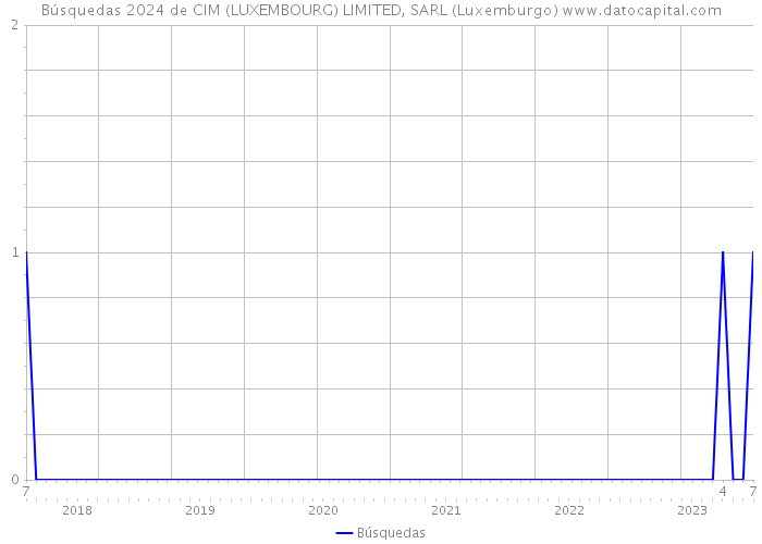 Búsquedas 2024 de CIM (LUXEMBOURG) LIMITED, SARL (Luxemburgo) 