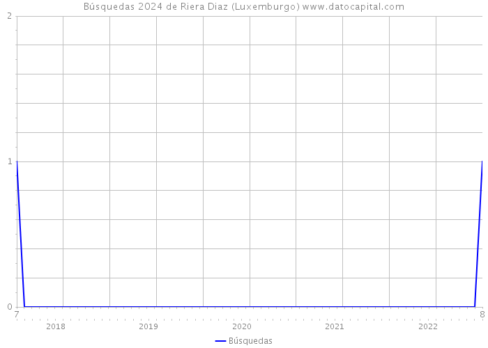 Búsquedas 2024 de Riera Diaz (Luxemburgo) 
