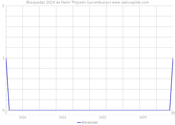 Búsquedas 2024 de Henri Thijssen (Luxemburgo) 