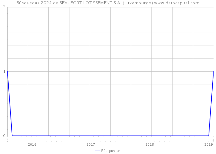 Búsquedas 2024 de BEAUFORT LOTISSEMENT S.A. (Luxemburgo) 
