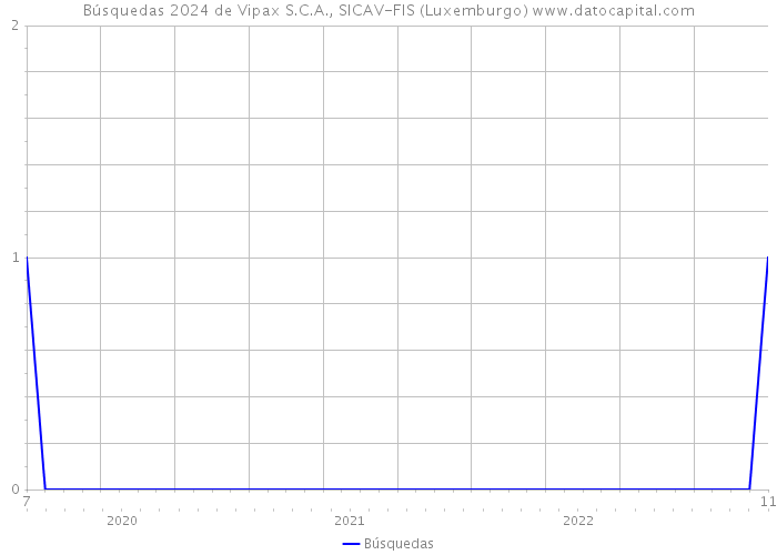Búsquedas 2024 de Vipax S.C.A., SICAV-FIS (Luxemburgo) 