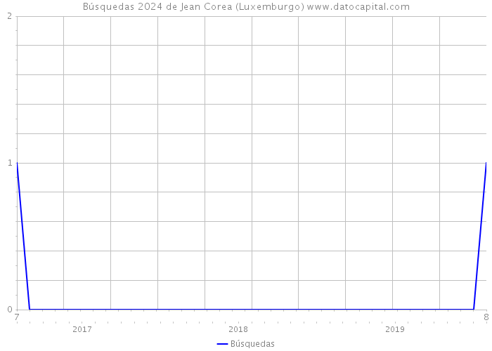 Búsquedas 2024 de Jean Corea (Luxemburgo) 