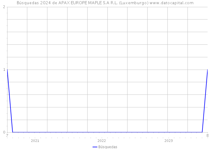 Búsquedas 2024 de APAX EUROPE MAPLE S.A R.L. (Luxemburgo) 