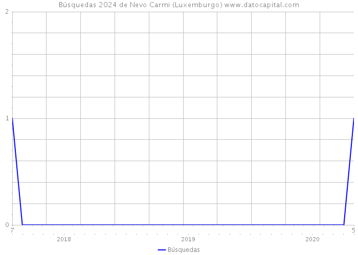 Búsquedas 2024 de Nevo Carmi (Luxemburgo) 