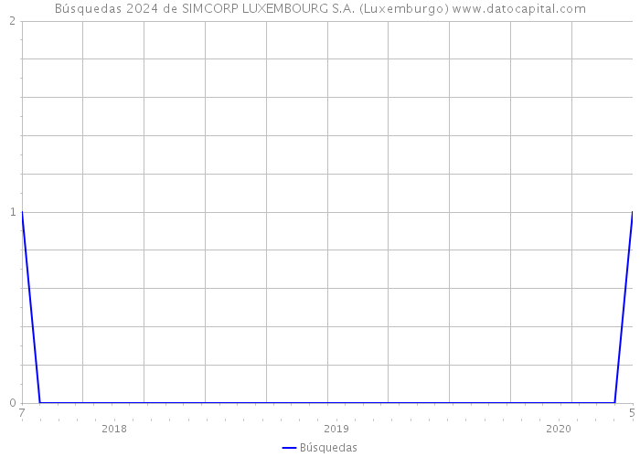 Búsquedas 2024 de SIMCORP LUXEMBOURG S.A. (Luxemburgo) 