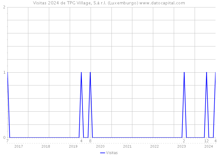 Visitas 2024 de TPG Village, S.à r.l. (Luxemburgo) 