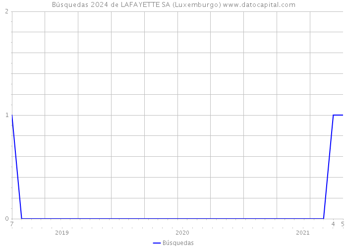 Búsquedas 2024 de LAFAYETTE SA (Luxemburgo) 