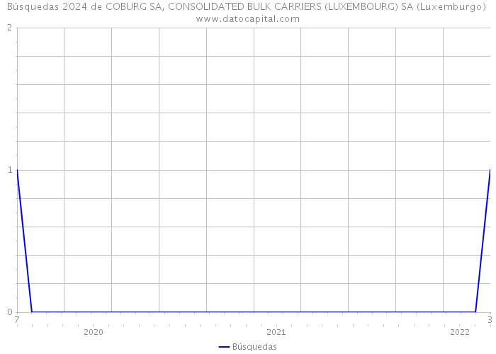 Búsquedas 2024 de COBURG SA, CONSOLIDATED BULK CARRIERS (LUXEMBOURG) SA (Luxemburgo) 