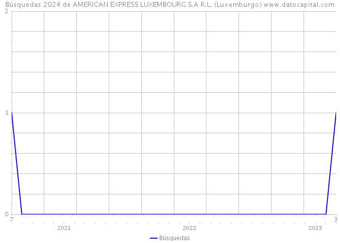 Búsquedas 2024 de AMERICAN EXPRESS LUXEMBOURG S.A R.L. (Luxemburgo) 