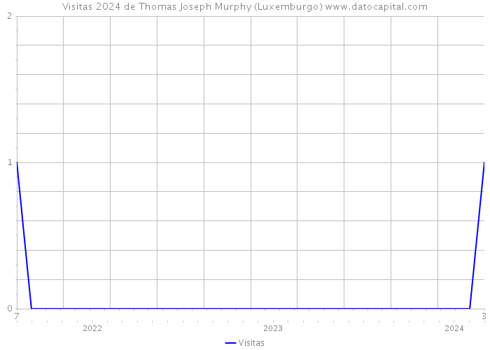 Visitas 2024 de Thomas Joseph Murphy (Luxemburgo) 