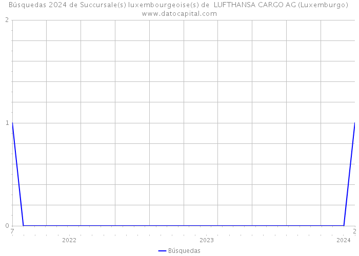 Búsquedas 2024 de Succursale(s) luxembourgeoise(s) de LUFTHANSA CARGO AG (Luxemburgo) 