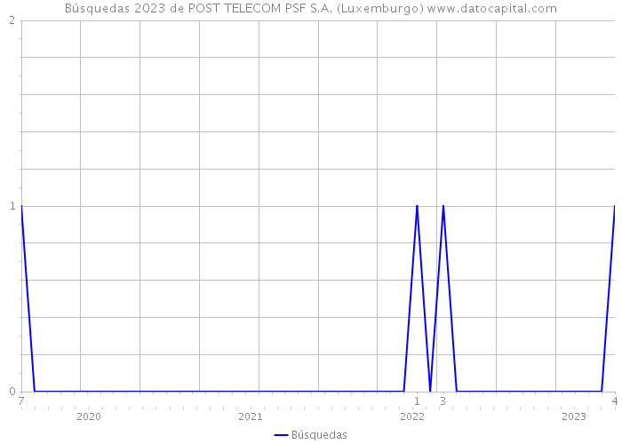 Búsquedas 2023 de POST TELECOM PSF S.A. (Luxemburgo) 