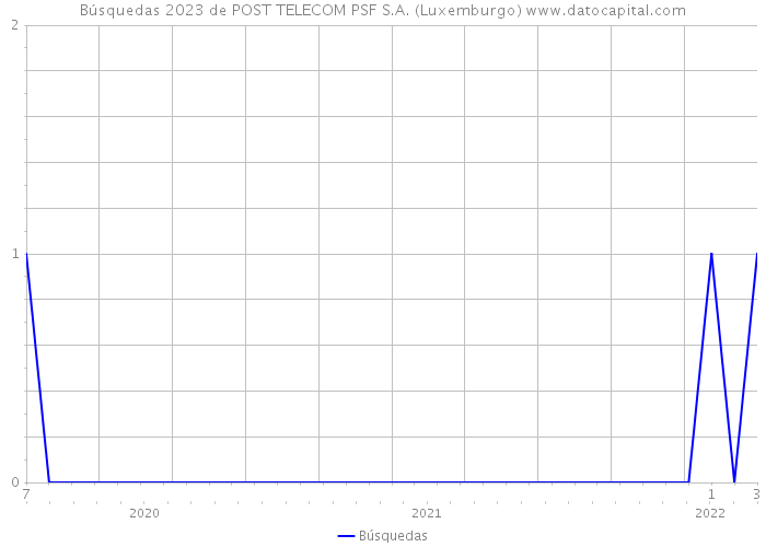 Búsquedas 2023 de POST TELECOM PSF S.A. (Luxemburgo) 