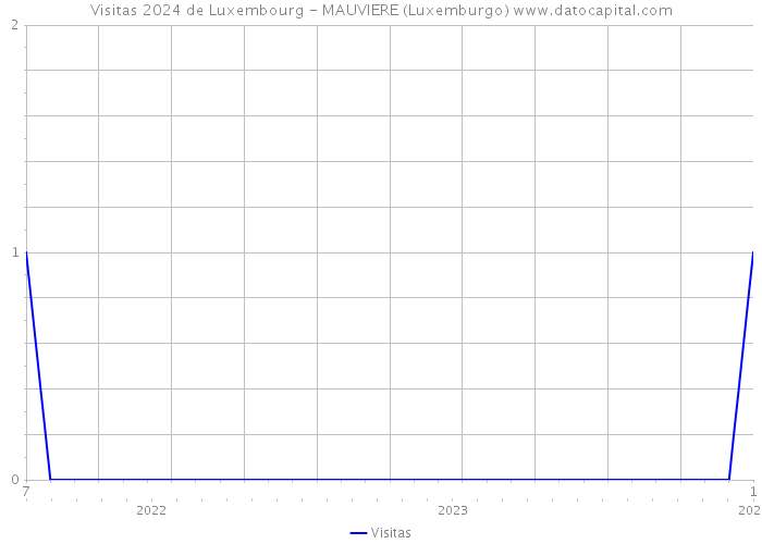 Visitas 2024 de Luxembourg - MAUVIERE (Luxemburgo) 