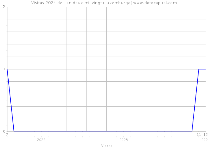 Visitas 2024 de L'an deux mil vingt (Luxemburgo) 
