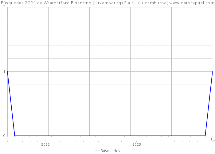 Búsquedas 2024 de Weatherford Financing (Luxembourg) S.à.r.l. (Luxemburgo) 