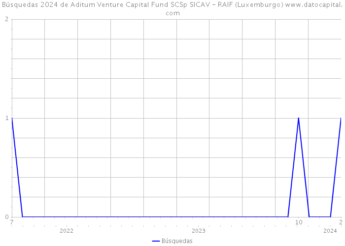 Búsquedas 2024 de Aditum Venture Capital Fund SCSp SICAV - RAIF (Luxemburgo) 