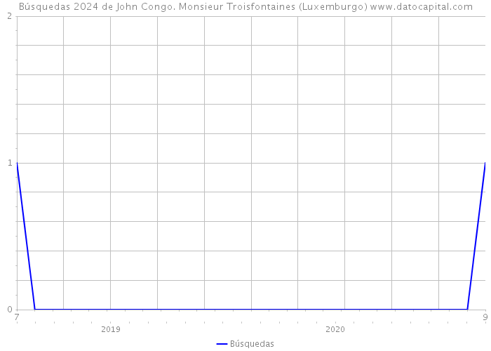 Búsquedas 2024 de John Congo. Monsieur Troisfontaines (Luxemburgo) 