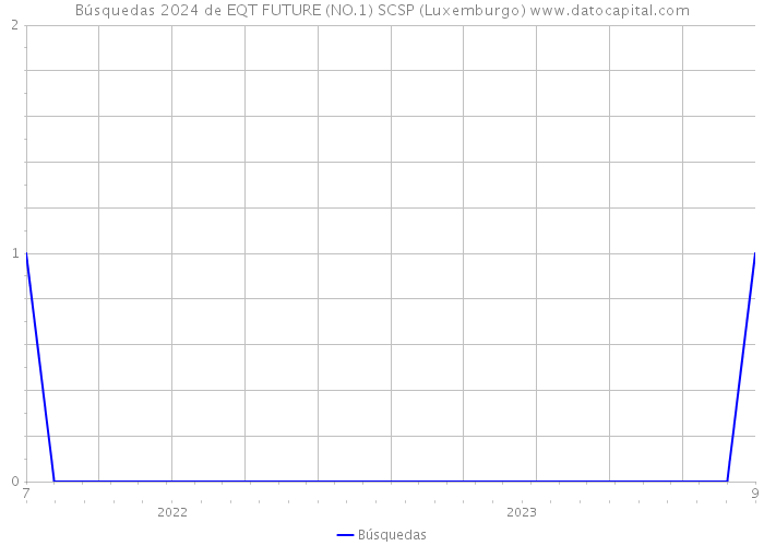 Búsquedas 2024 de EQT FUTURE (NO.1) SCSP (Luxemburgo) 
