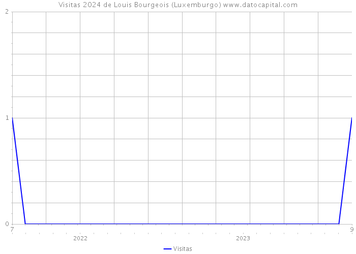 Visitas 2024 de Louis Bourgeois (Luxemburgo) 