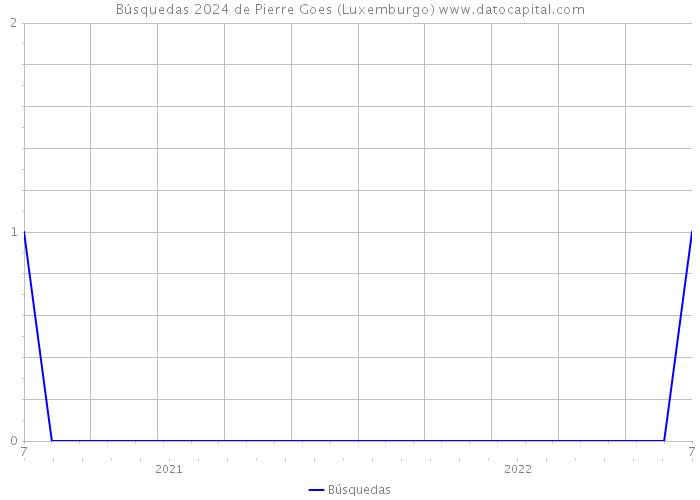 Búsquedas 2024 de Pierre Goes (Luxemburgo) 