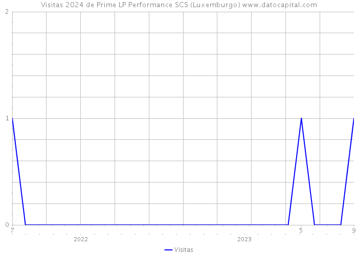 Visitas 2024 de Prime LP Performance SCS (Luxemburgo) 