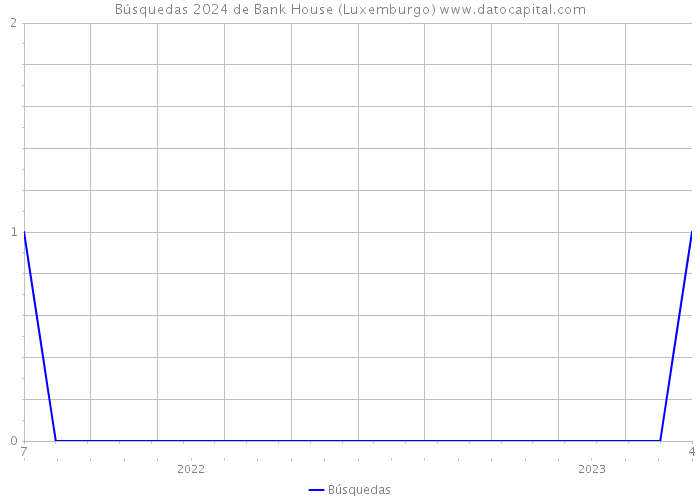 Búsquedas 2024 de Bank House (Luxemburgo) 