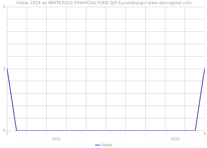 Visitas 2024 de WHITE ROCK FINANCIAL FUND SLP (Luxemburgo) 