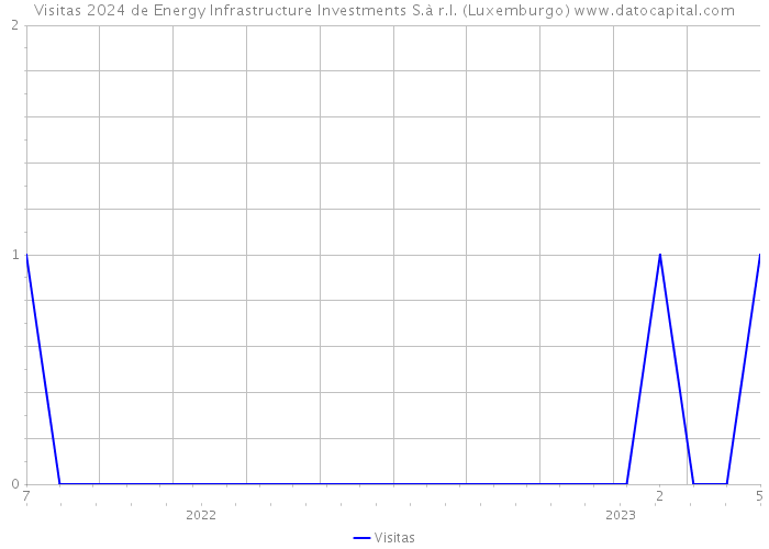Visitas 2024 de Energy Infrastructure Investments S.à r.l. (Luxemburgo) 