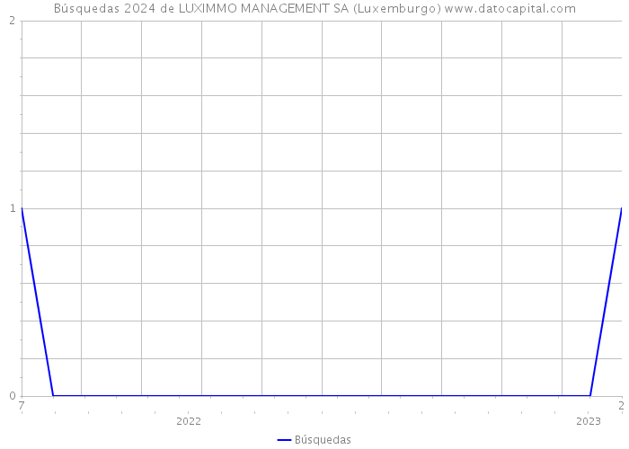 Búsquedas 2024 de LUXIMMO MANAGEMENT SA (Luxemburgo) 