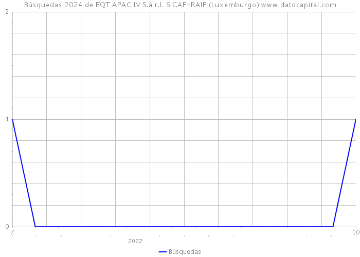 Búsquedas 2024 de EQT APAC IV S.à r.l. SICAF-RAIF (Luxemburgo) 