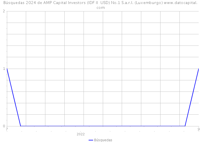 Búsquedas 2024 de AMP Capital Investors (IDF II USD) No.1 S.a.r.l. (Luxemburgo) 