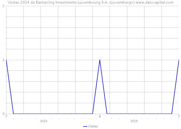 Visitas 2024 de Eastspring Investments Luxembourg S.A. (Luxemburgo) 
