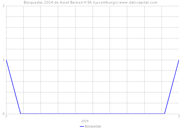 Búsquedas 2024 de Asset Backed H SA (Luxemburgo) 
