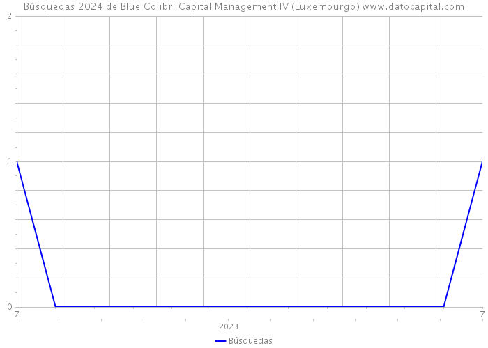 Búsquedas 2024 de Blue Colibri Capital Management IV (Luxemburgo) 
