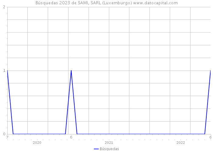 Búsquedas 2023 de SAMI, SARL (Luxemburgo) 