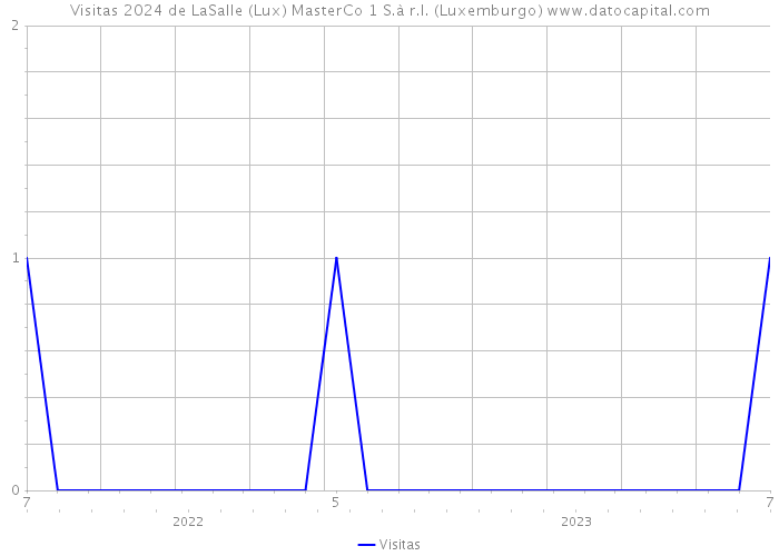 Visitas 2024 de LaSalle (Lux) MasterCo 1 S.à r.l. (Luxemburgo) 