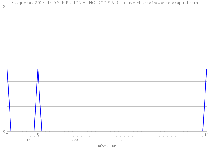 Búsquedas 2024 de DISTRIBUTION VII HOLDCO S.A R.L. (Luxemburgo) 