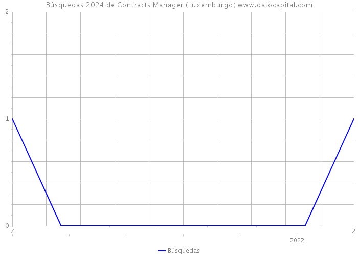 Búsquedas 2024 de Contracts Manager (Luxemburgo) 