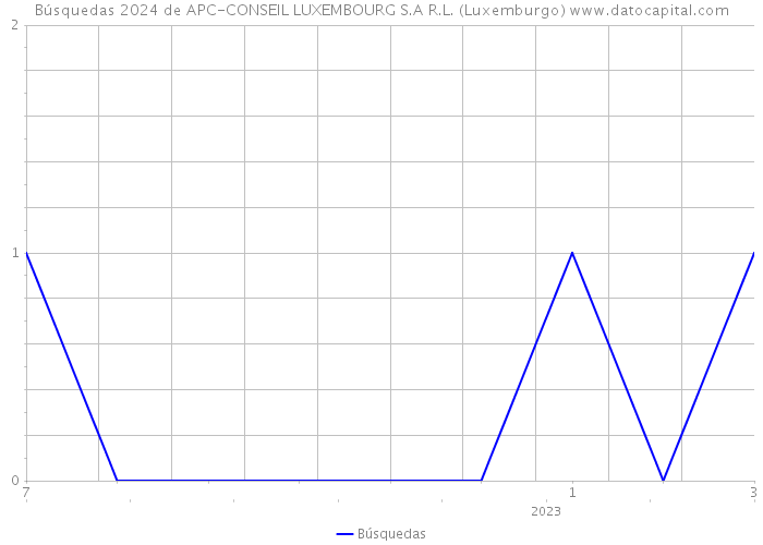 Búsquedas 2024 de APC-CONSEIL LUXEMBOURG S.A R.L. (Luxemburgo) 