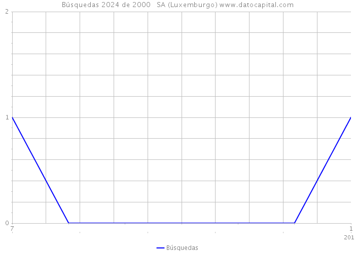 Búsquedas 2024 de 2000 + SA (Luxemburgo) 