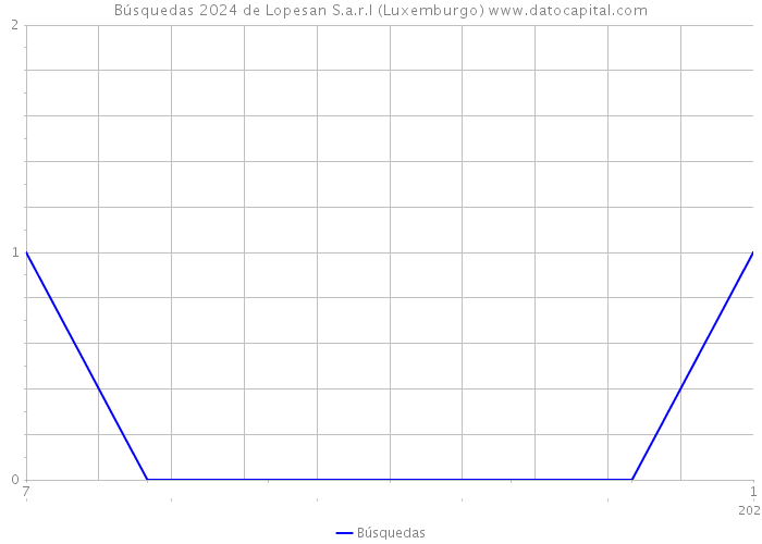 Búsquedas 2024 de Lopesan S.a.r.l (Luxemburgo) 
