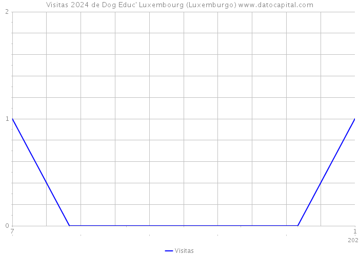 Visitas 2024 de Dog Educ' Luxembourg (Luxemburgo) 
