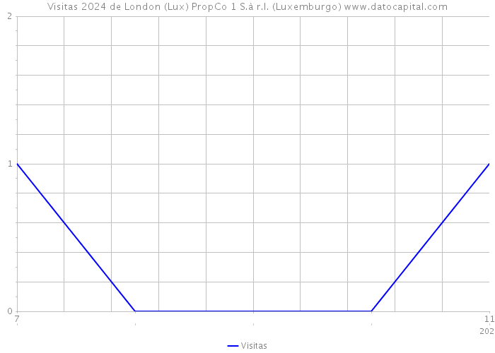Visitas 2024 de London (Lux) PropCo 1 S.à r.l. (Luxemburgo) 